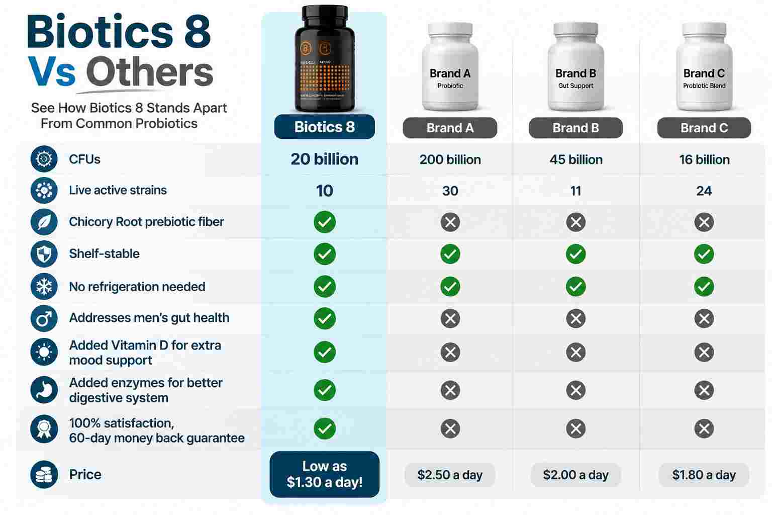 Biotics 8 vs others